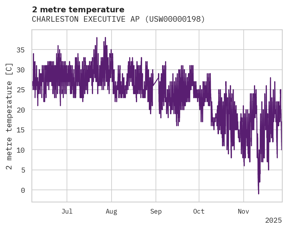 Temperature obs for CHARLESTON EXECUTIVE AP