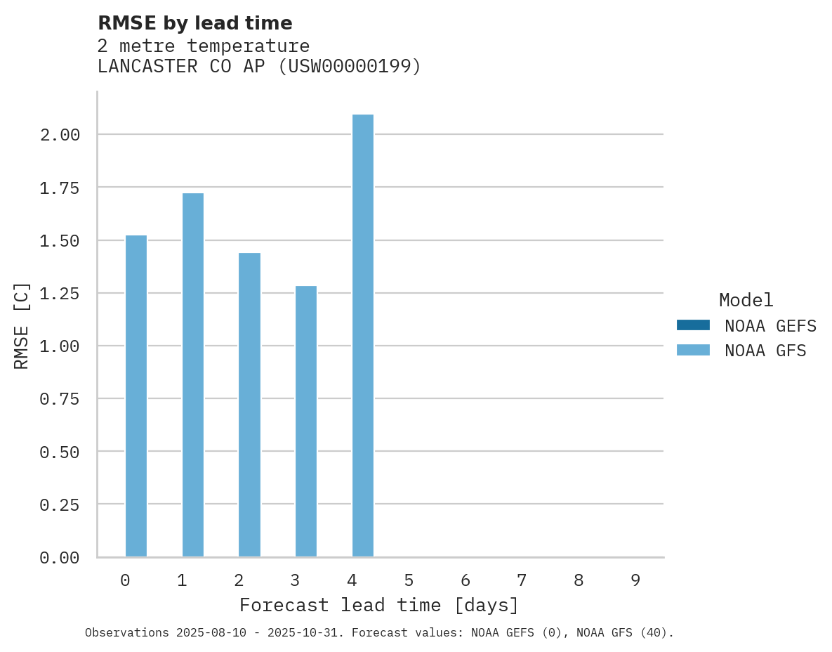 Temperature RMSE by lead time for LANCASTER CO AP