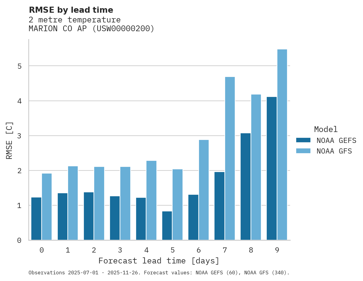 Temperature RMSE by lead time for MARION CO AP