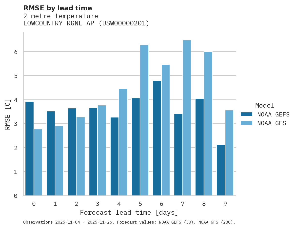 Temperature RMSE by lead time for LOWCOUNTRY RGNL AP
