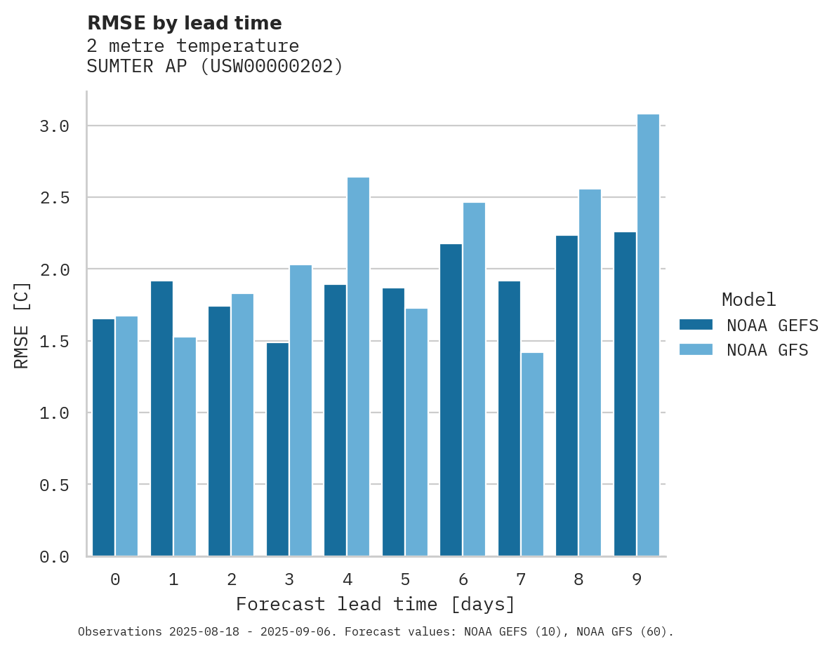 Temperature RMSE by lead time for SUMTER AP