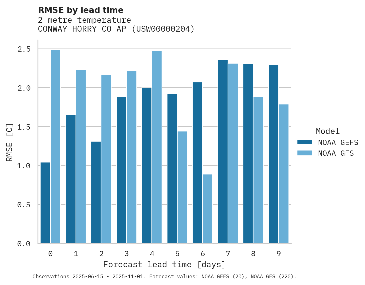 Temperature RMSE by lead time for CONWAY HORRY CO AP