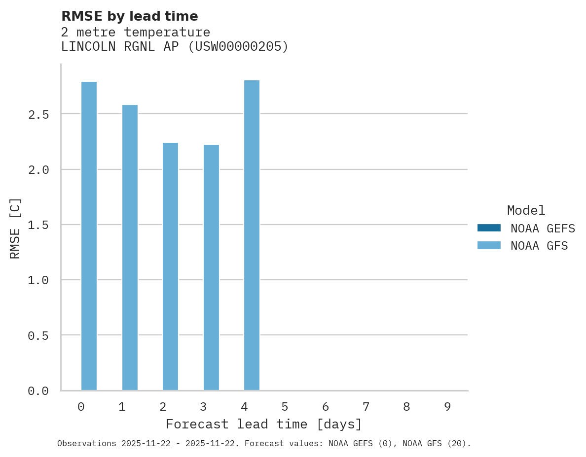 Temperature RMSE by lead time for LINCOLN RGNL AP