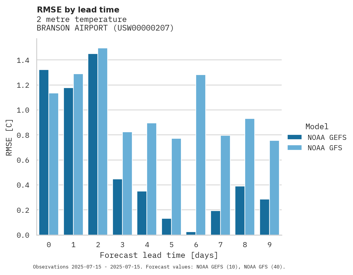 Temperature RMSE by lead time for BRANSON AIRPORT