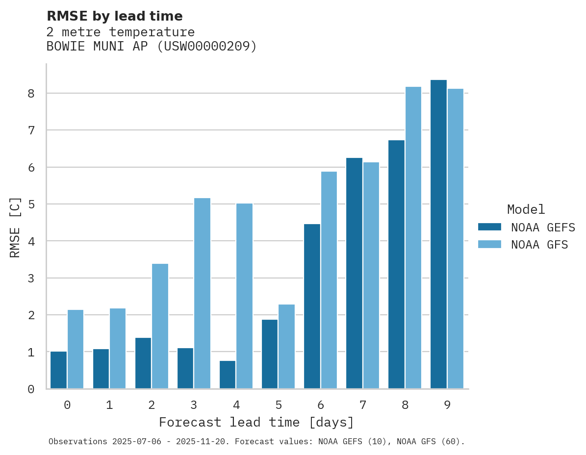 Temperature RMSE by lead time for BOWIE MUNI AP