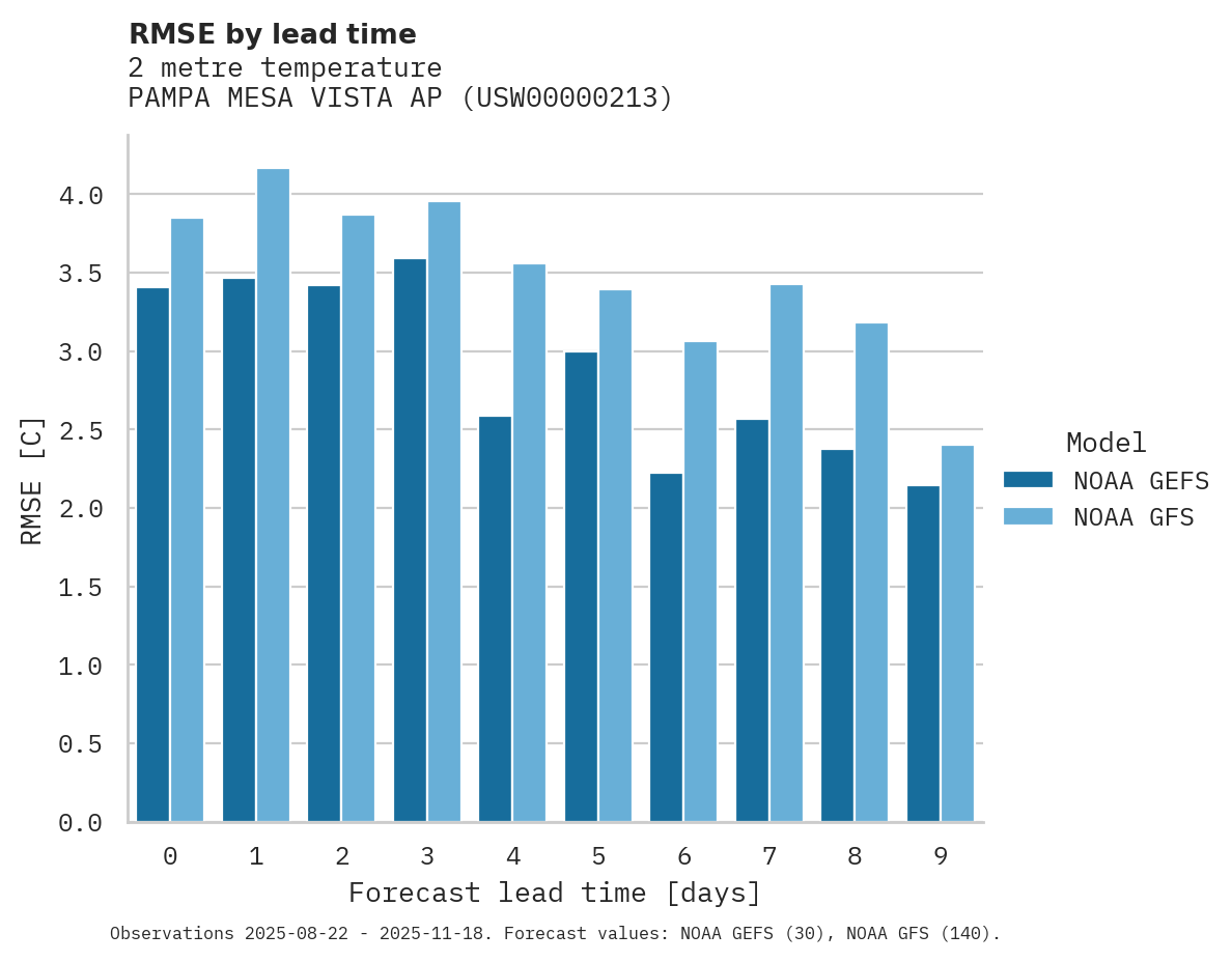 Temperature RMSE by lead time for PAMPA MESA VISTA AP