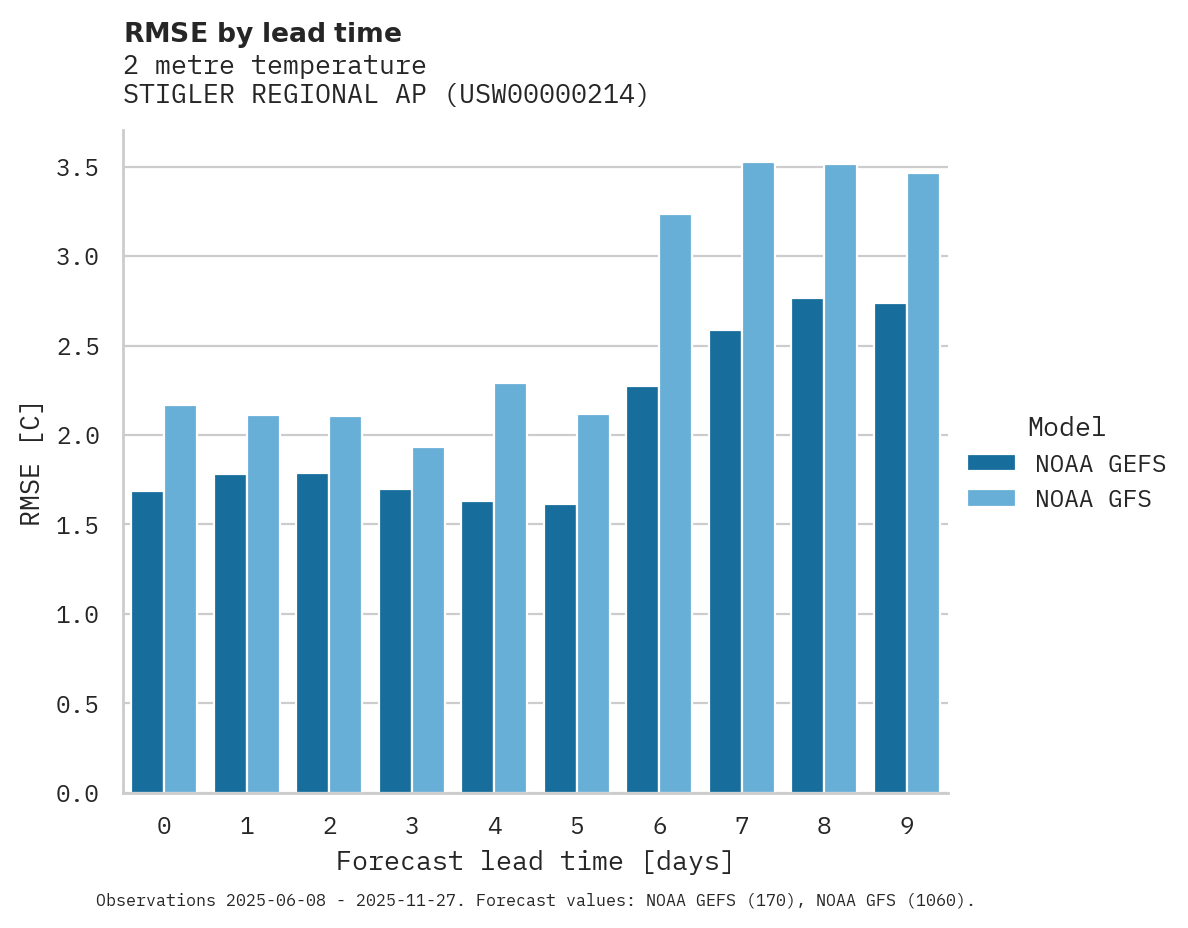 Temperature RMSE by lead time for STIGLER REGIONAL AP