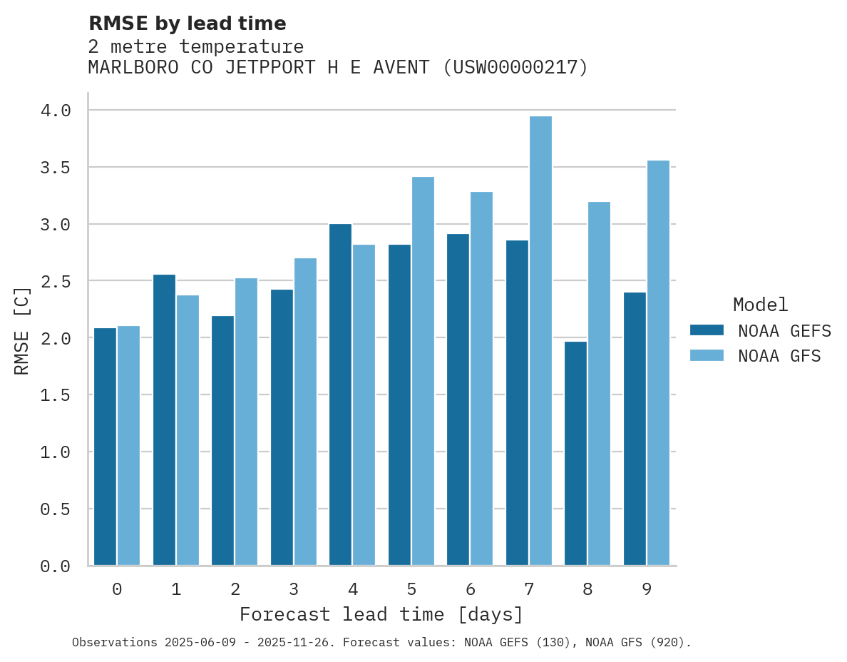 Temperature RMSE by lead time for MARLBORO CO JETPPORT H E AVENT