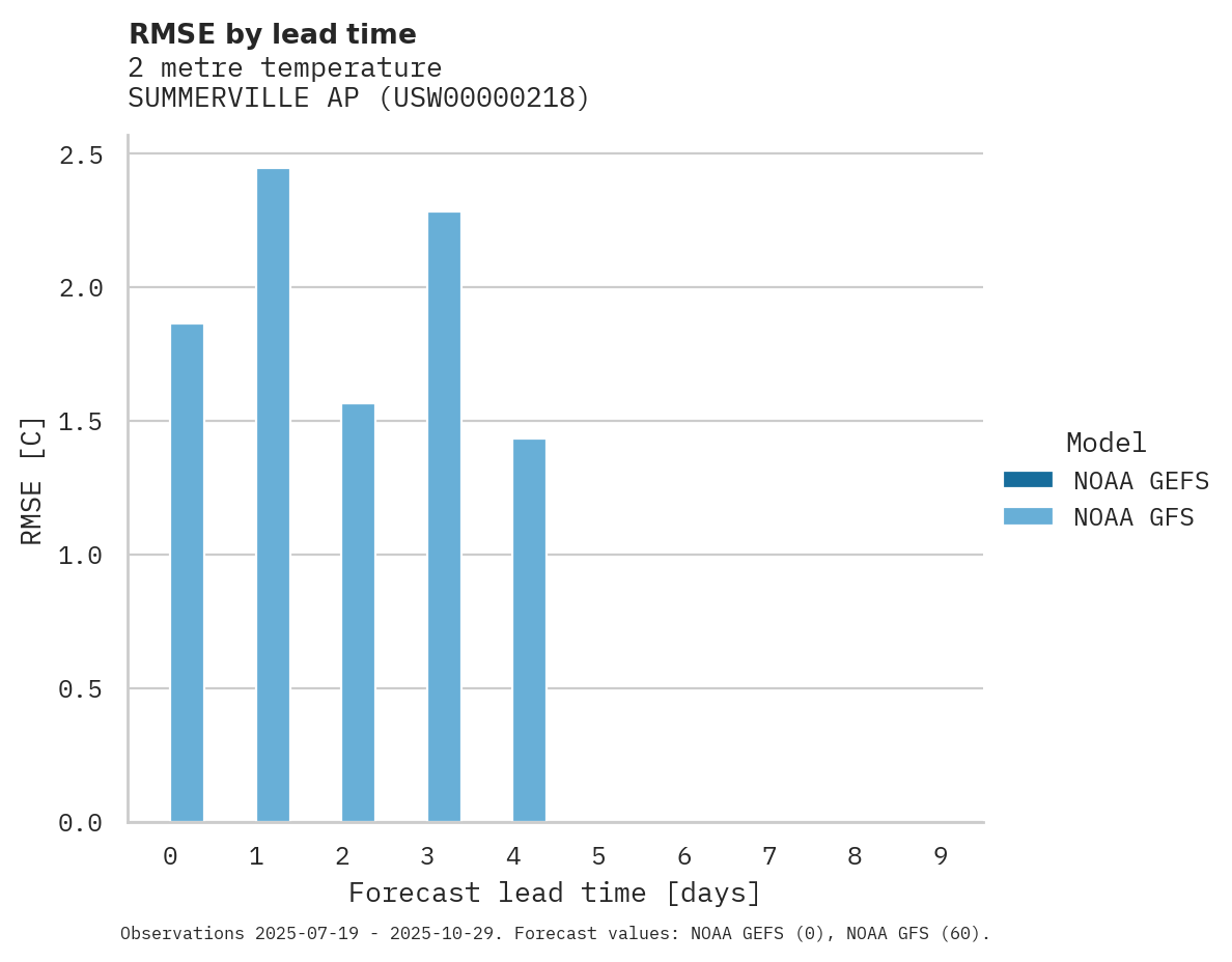 Temperature RMSE by lead time for SUMMERVILLE AP