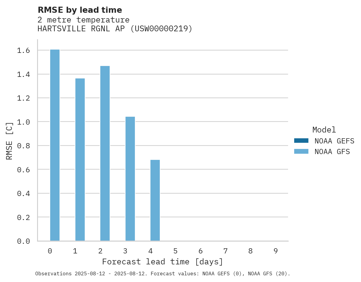 Temperature RMSE by lead time for HARTSVILLE RGNL AP