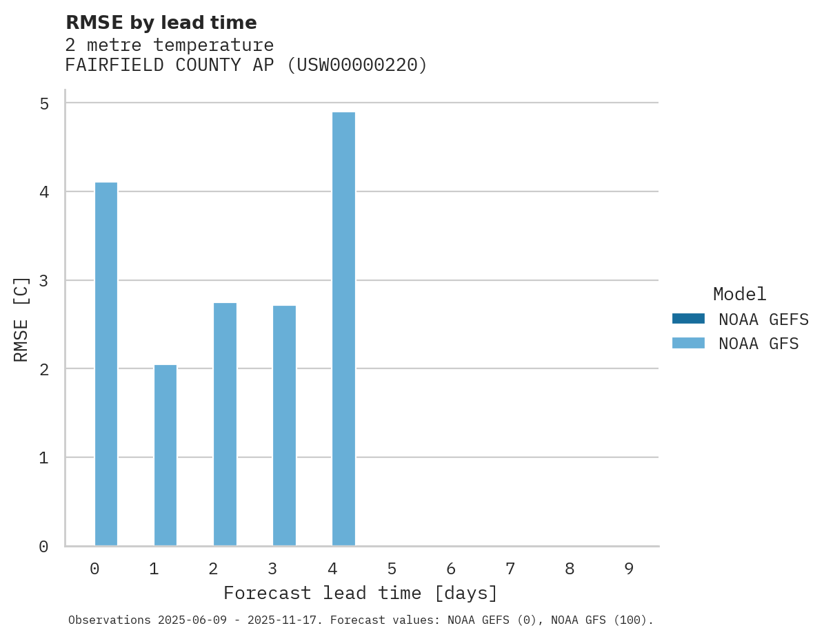Temperature RMSE by lead time for FAIRFIELD COUNTY AP