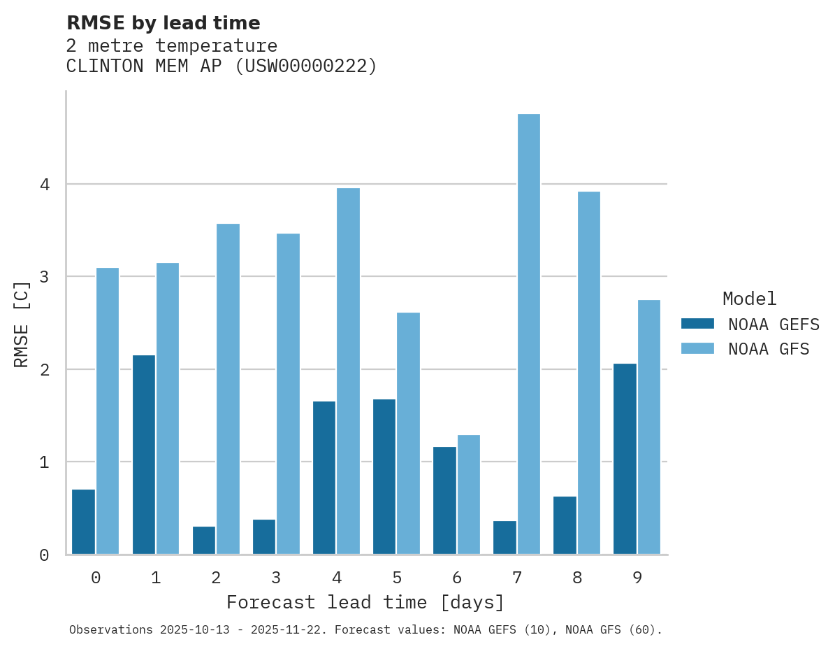 Temperature RMSE by lead time for CLINTON MEM AP