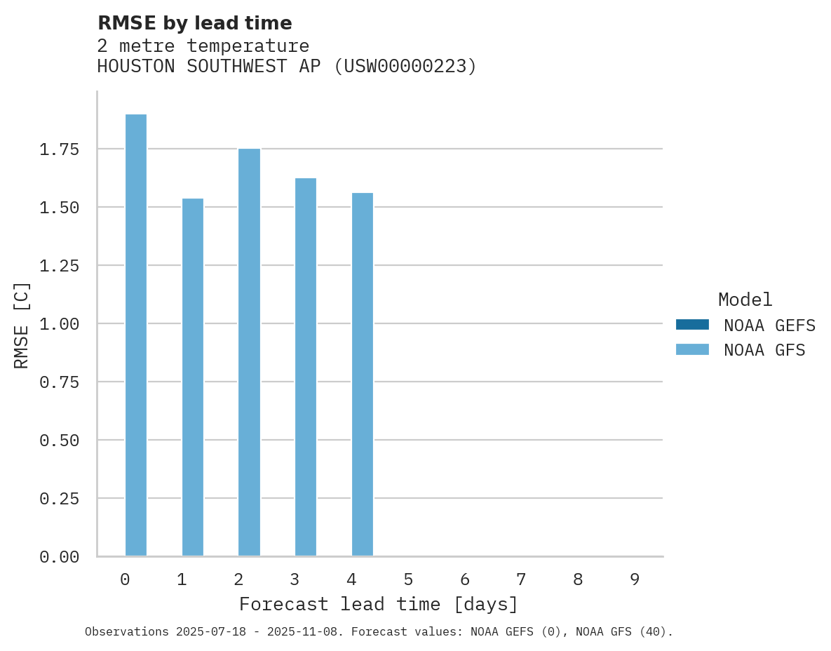 Temperature RMSE by lead time for HOUSTON SOUTHWEST AP