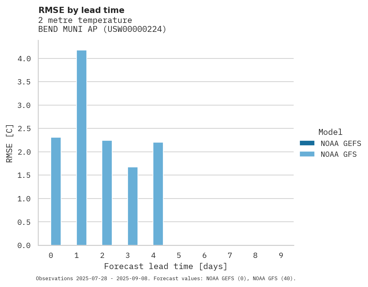 Temperature RMSE by lead time for BEND MUNI AP