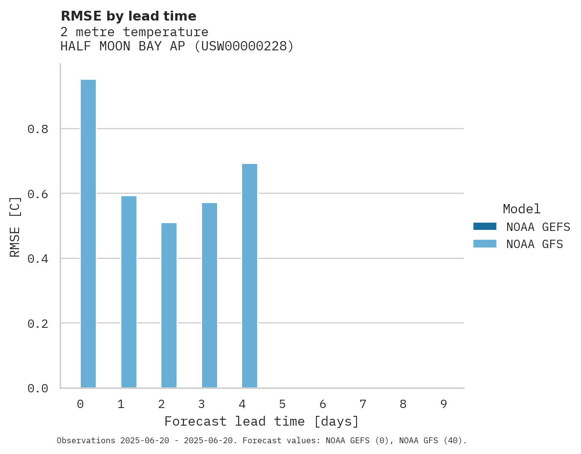 Temperature RMSE by lead time for HALF MOON BAY AP