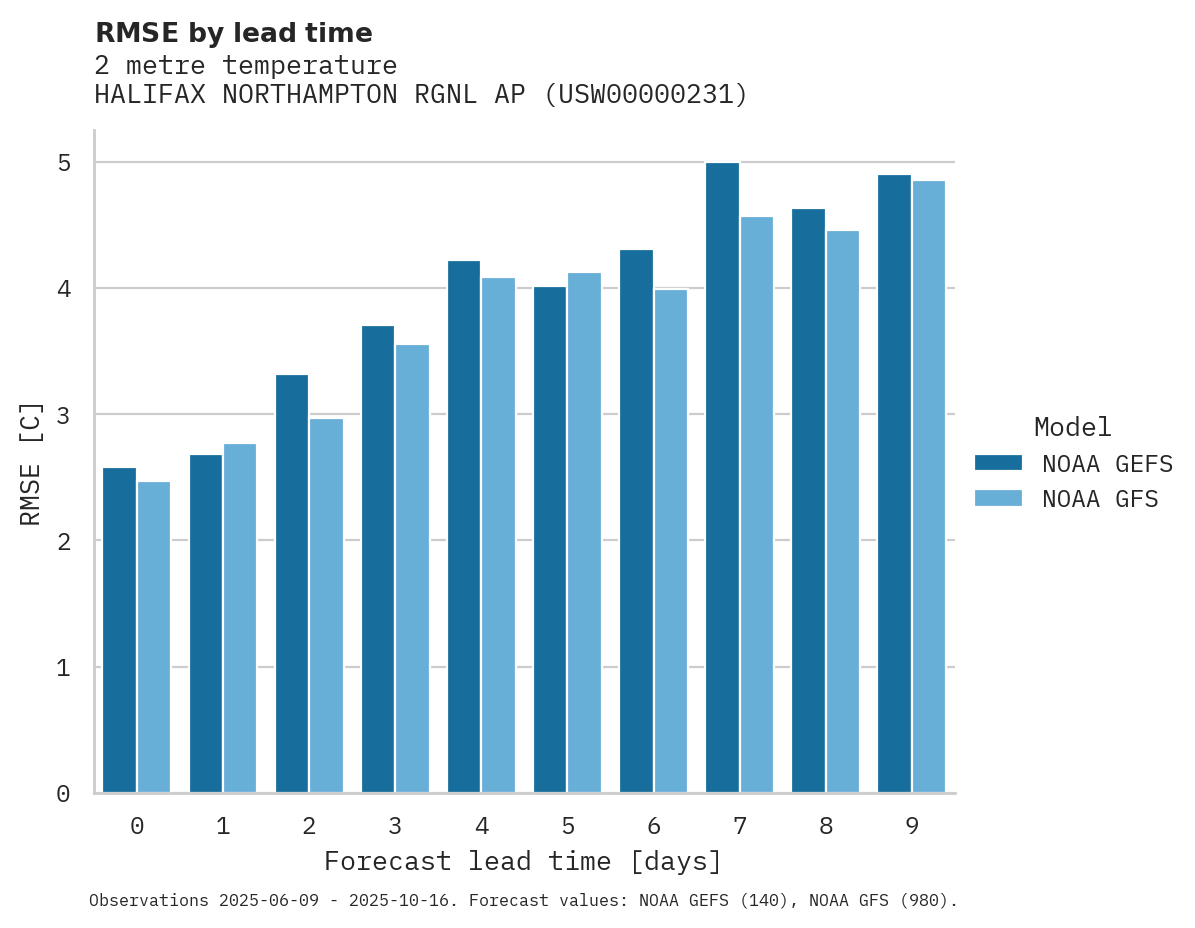 Temperature RMSE by lead time for HALIFAX NORTHAMPTON RGNL AP