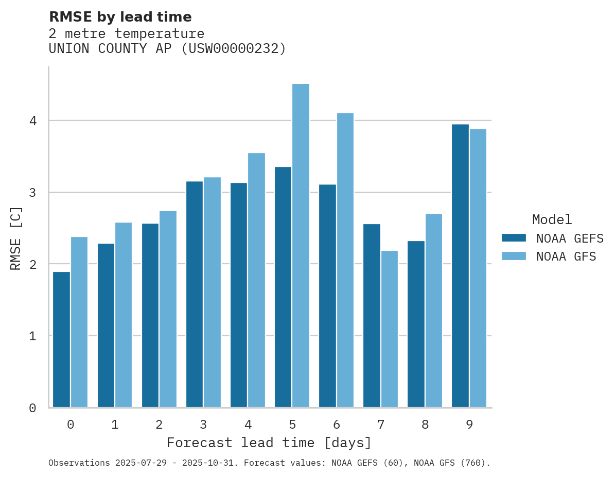 Temperature RMSE by lead time for UNION COUNTY AP