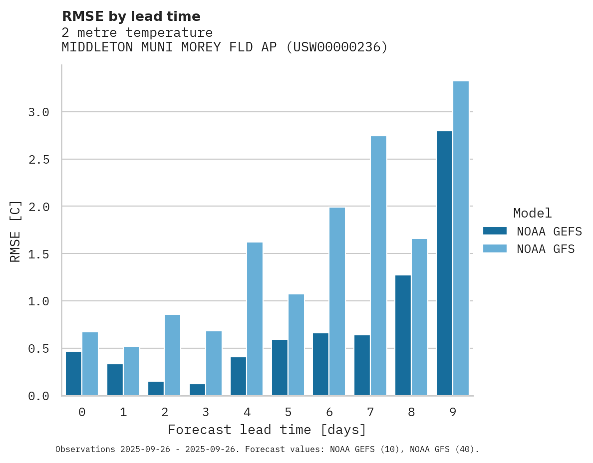 Temperature RMSE by lead time for MIDDLETON MUNI MOREY FLD AP