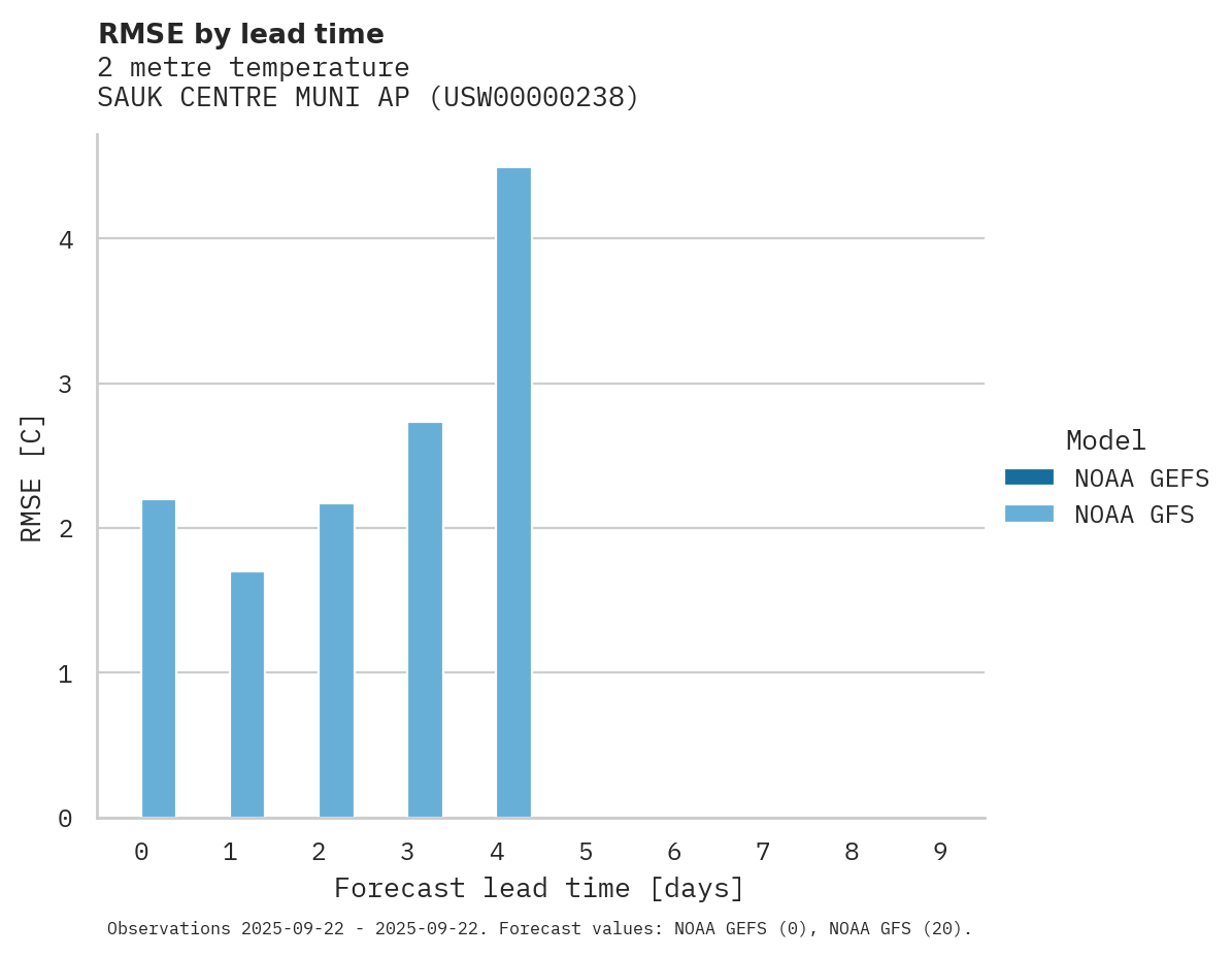 Temperature RMSE by lead time for SAUK CENTRE MUNI AP