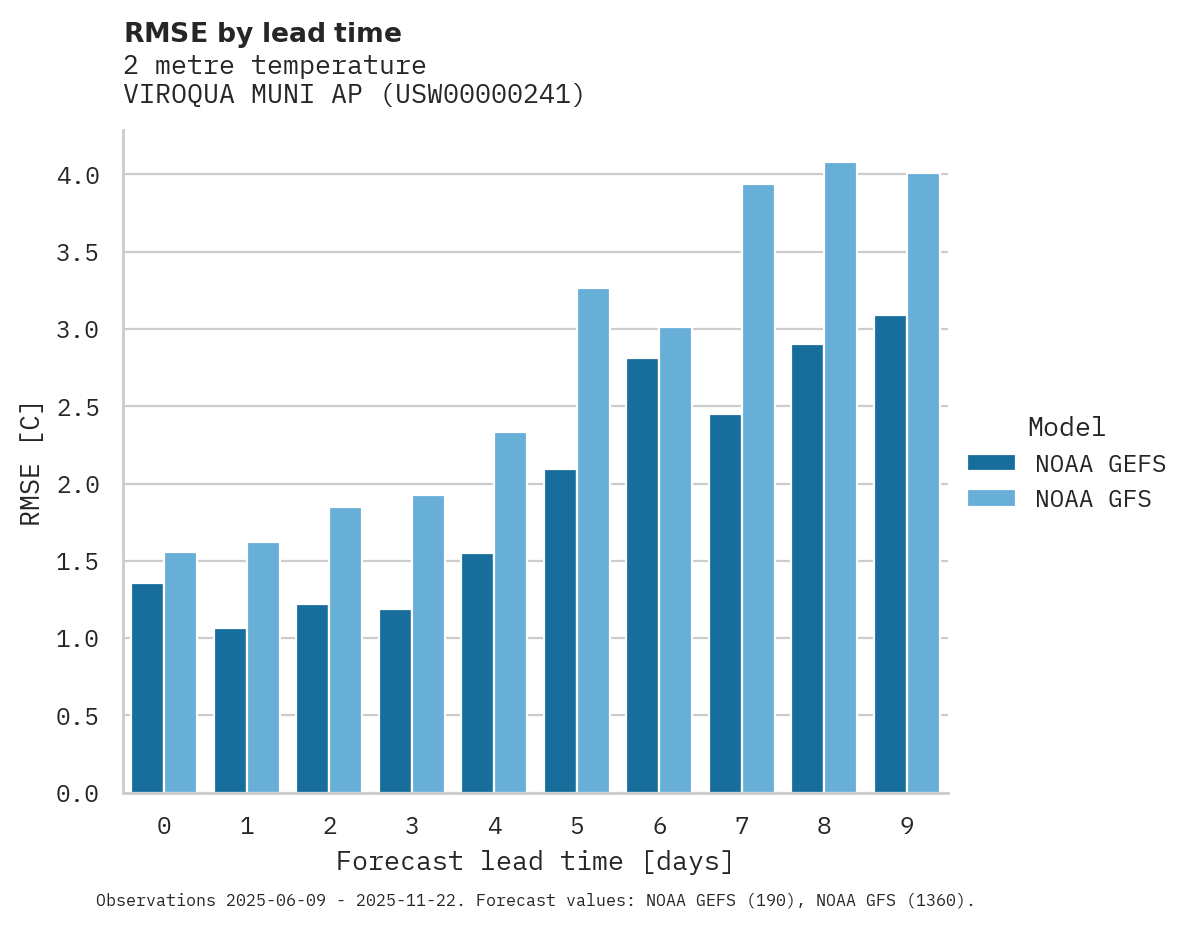 Temperature RMSE by lead time for VIROQUA MUNI AP