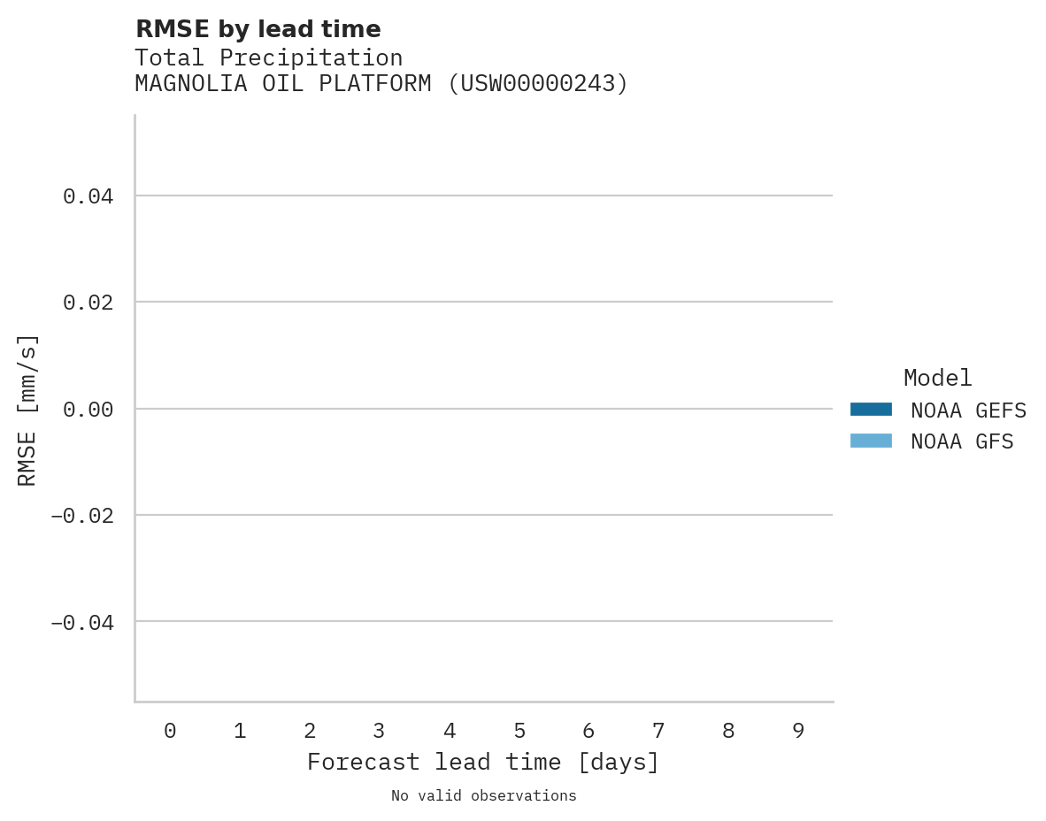 Precipitation RMSE by lead time for MAGNOLIA OIL PLATFORM