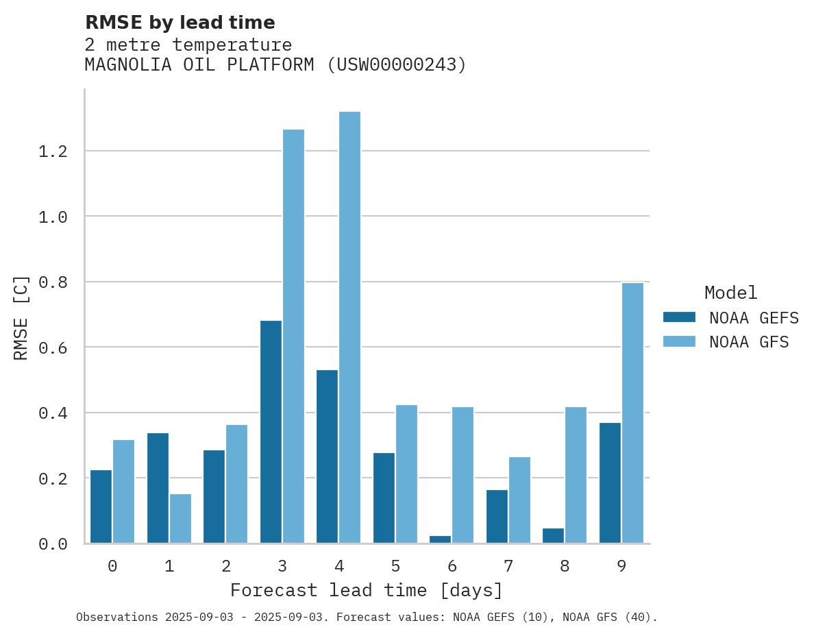 Temperature RMSE by lead time for MAGNOLIA OIL PLATFORM