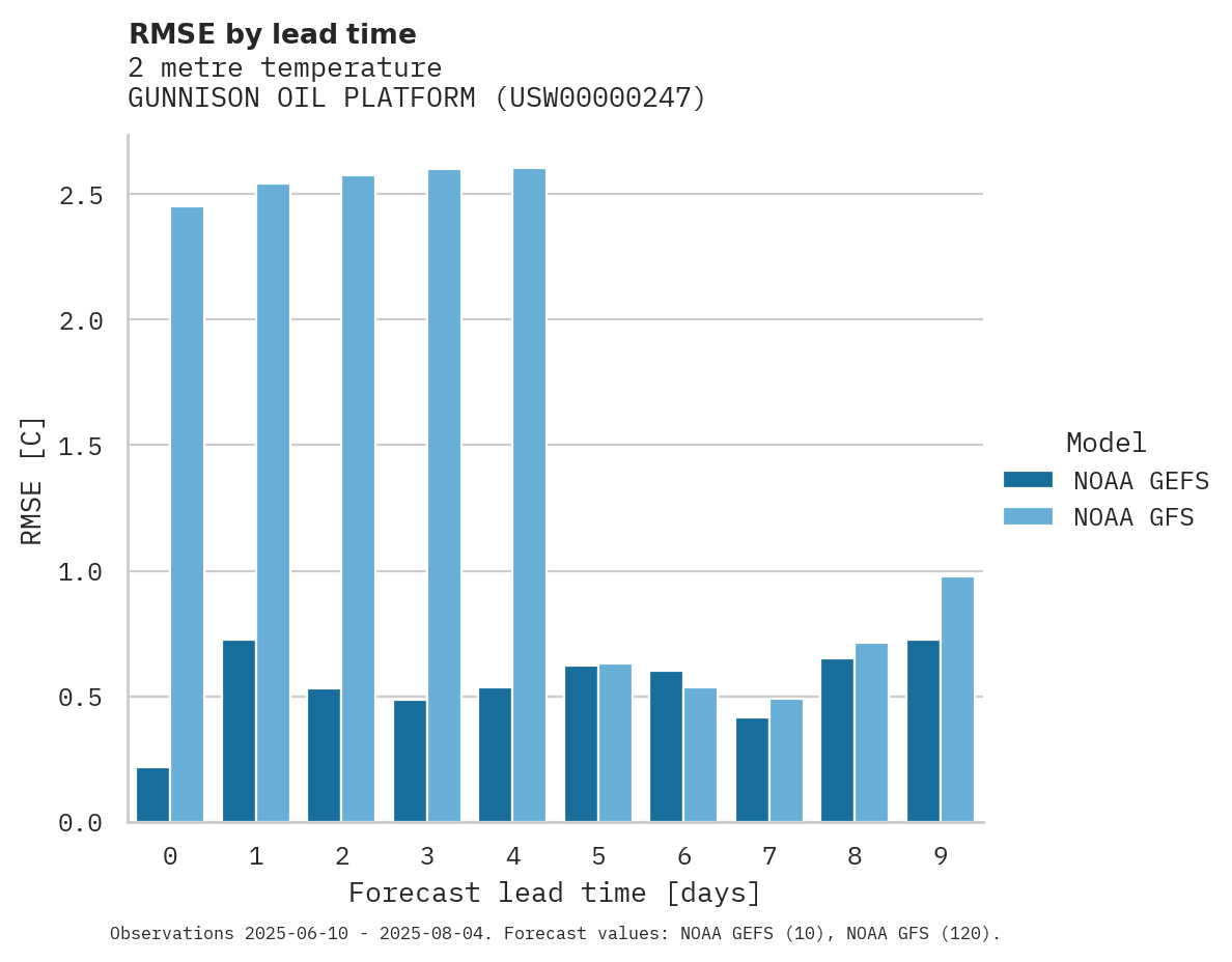 Temperature RMSE by lead time for GUNNISON OIL PLATFORM