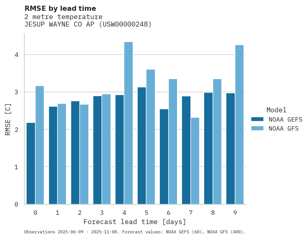 Temperature RMSE by lead time for JESUP WAYNE CO AP