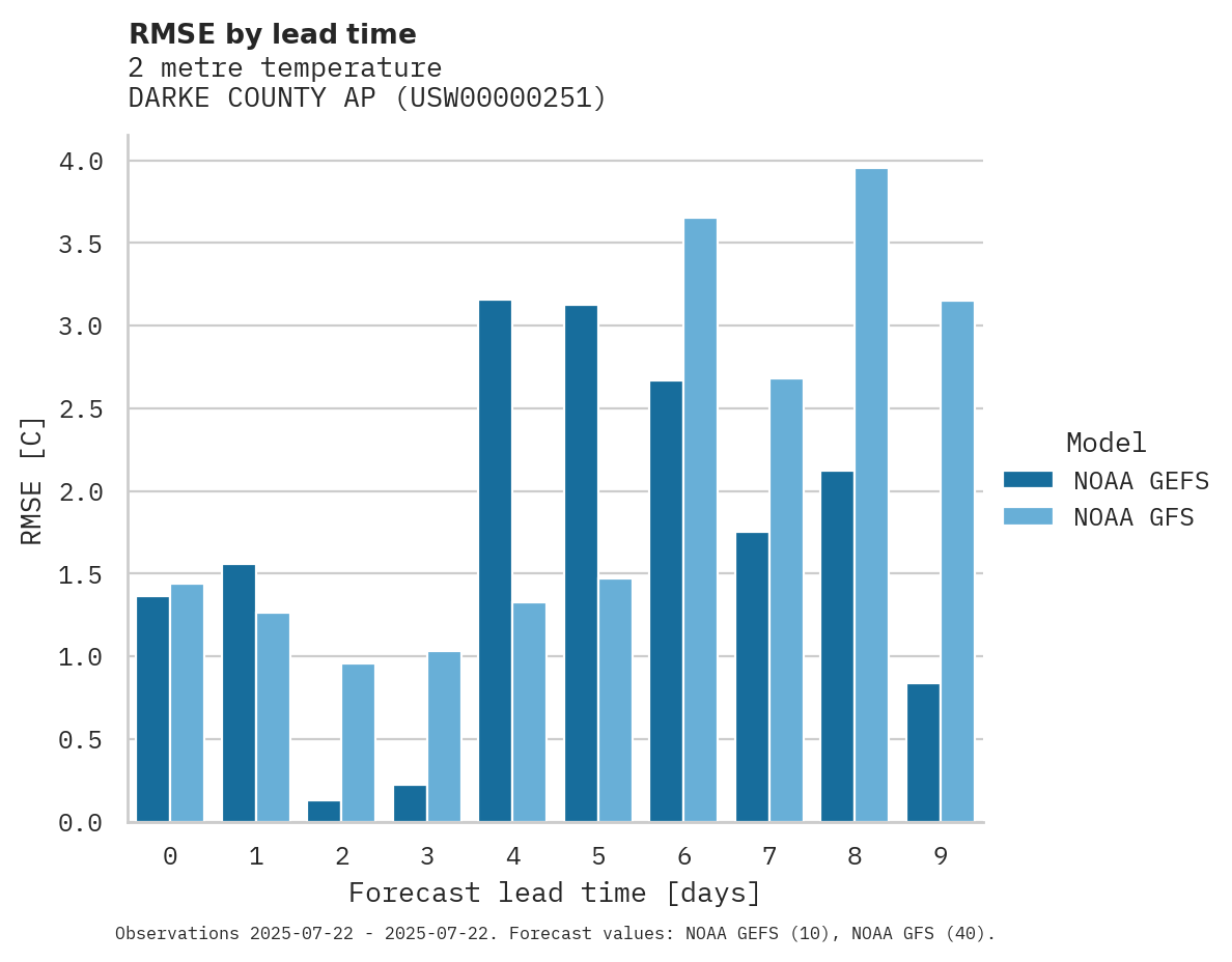 Temperature RMSE by lead time for DARKE COUNTY AP
