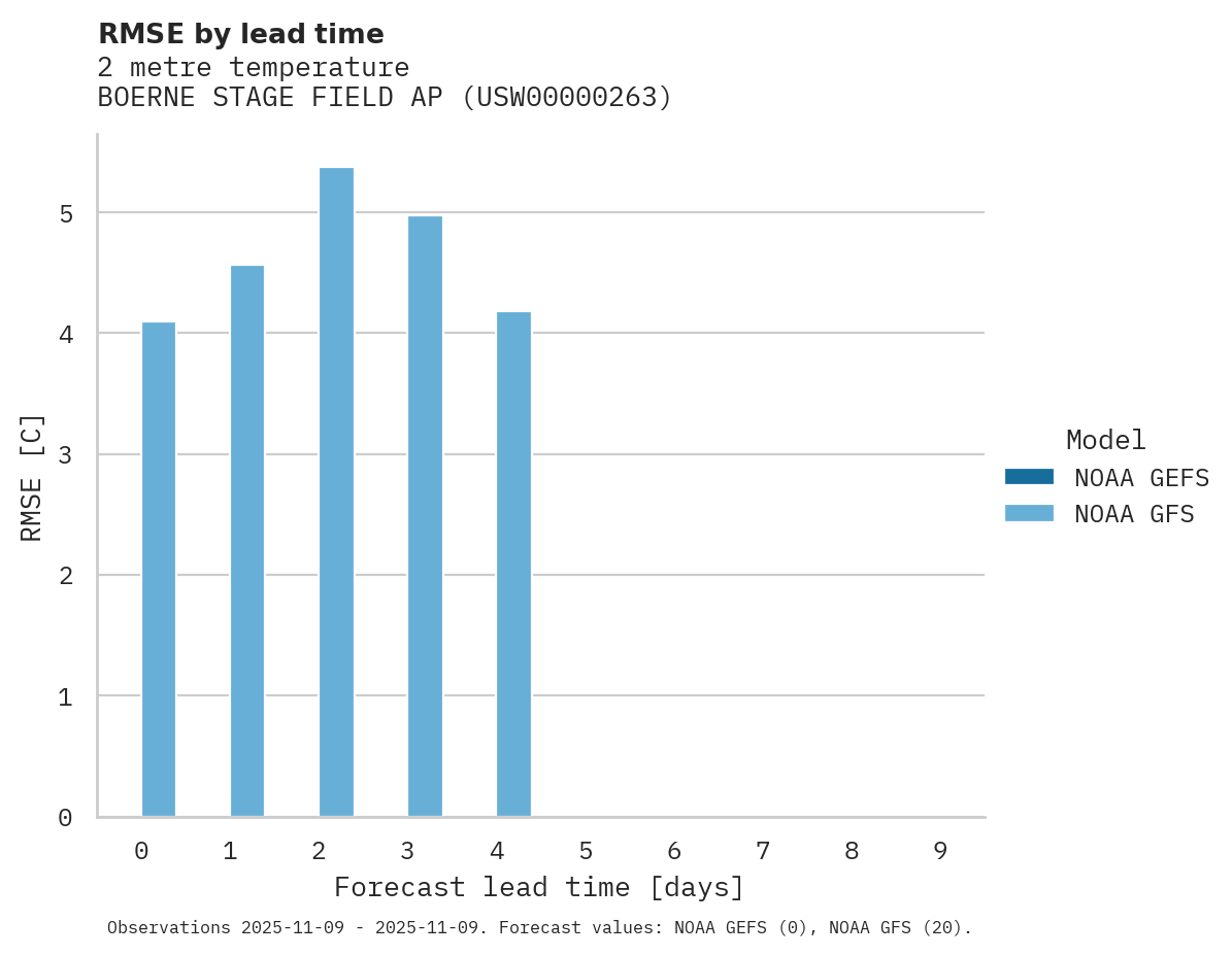 Temperature RMSE by lead time for BOERNE STAGE FIELD AP