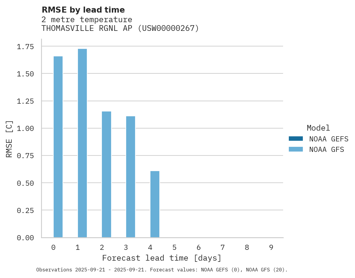Temperature RMSE by lead time for THOMASVILLE RGNL AP