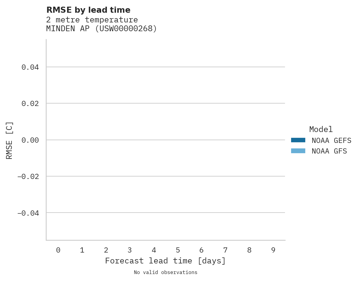 Temperature RMSE by lead time for MINDEN AP