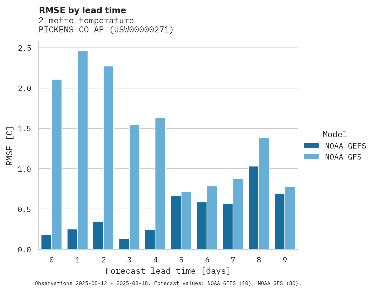 Temperature RMSE by lead time for PICKENS CO AP