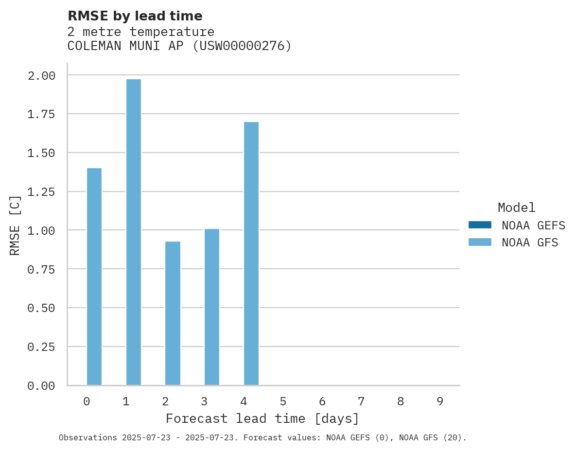 Temperature RMSE by lead time for COLEMAN MUNI AP