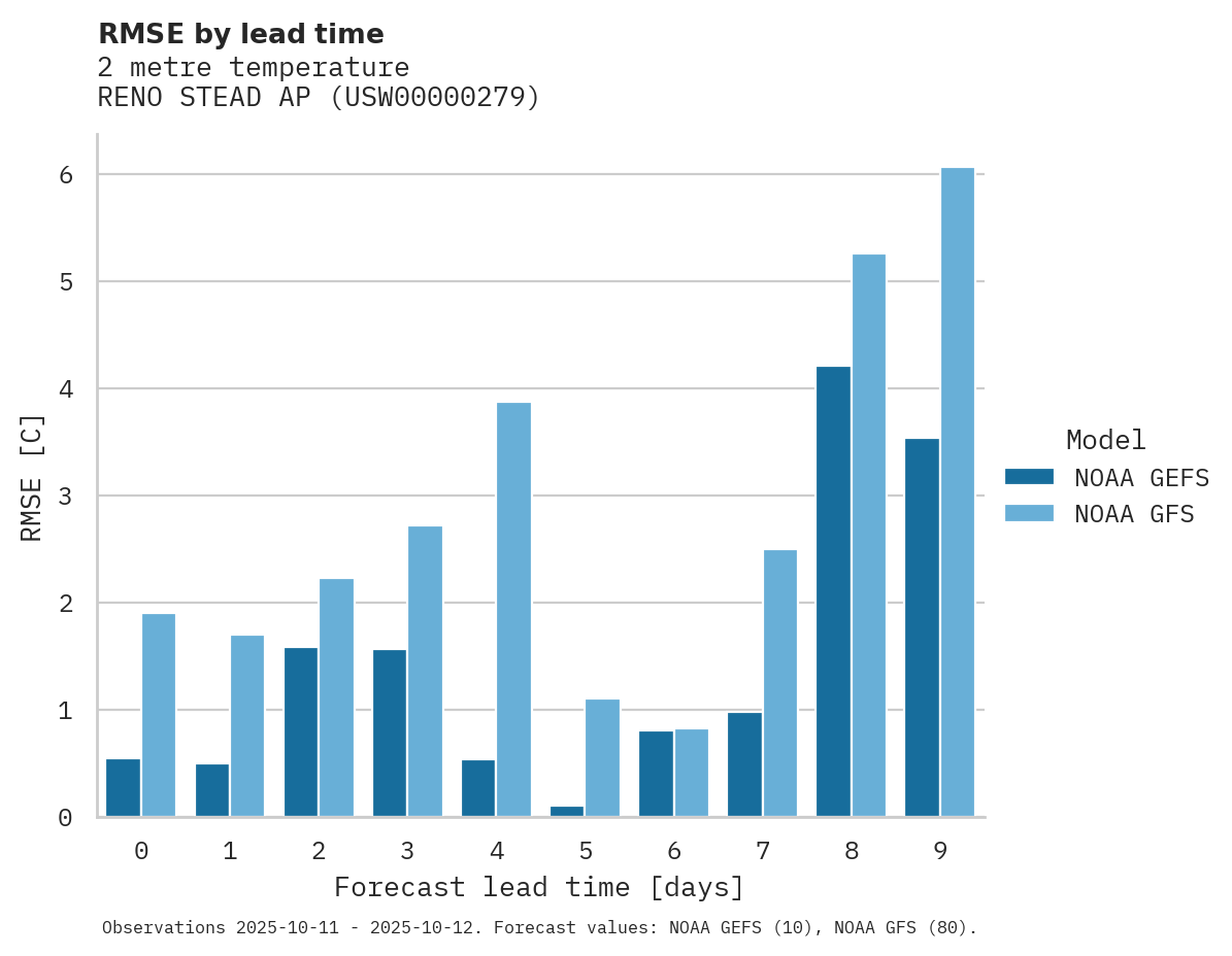 Temperature RMSE by lead time for RENO STEAD AP