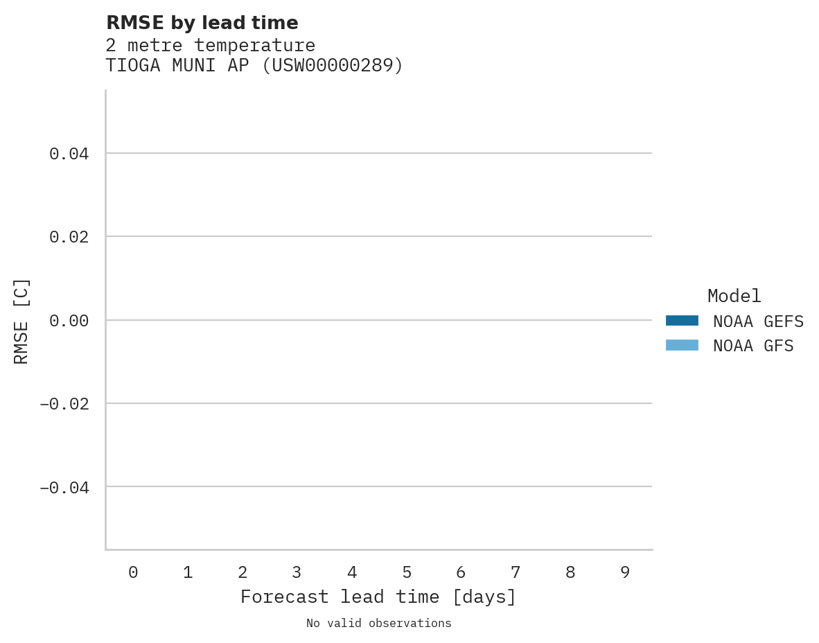 Temperature RMSE by lead time for TIOGA MUNI AP