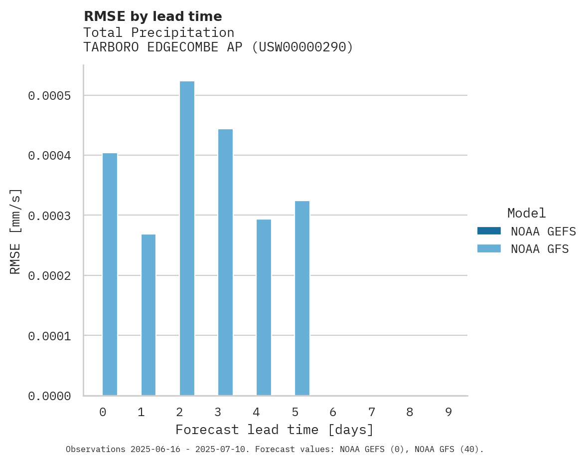 Precipitation RMSE by lead time for TARBORO EDGECOMBE AP