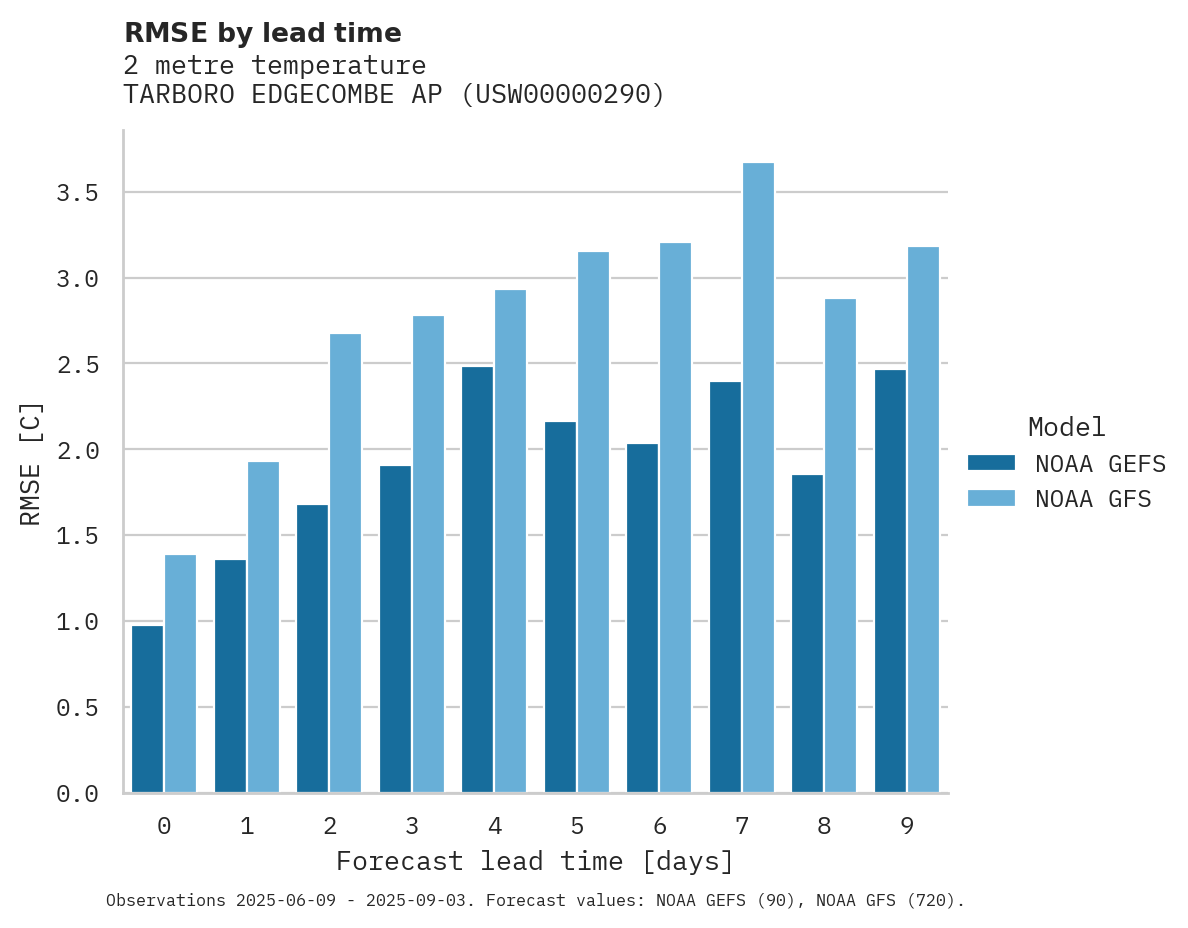 Temperature RMSE by lead time for TARBORO EDGECOMBE AP