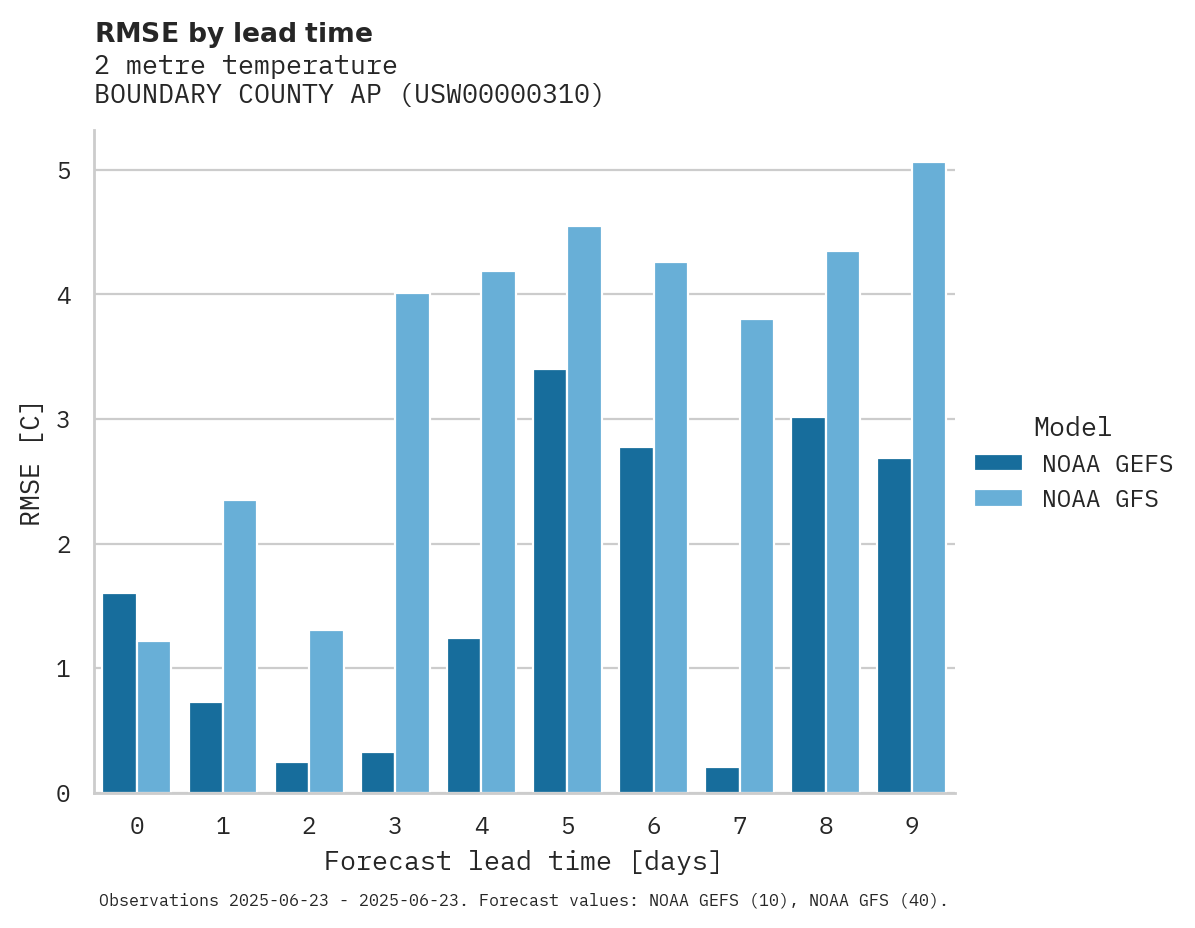 Temperature RMSE by lead time for BOUNDARY COUNTY AP
