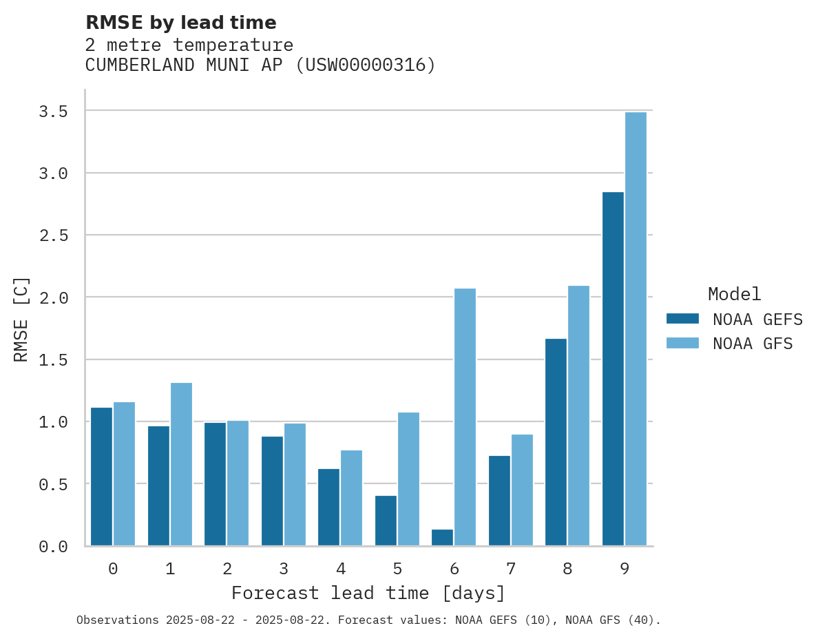 Temperature RMSE by lead time for CUMBERLAND MUNI AP