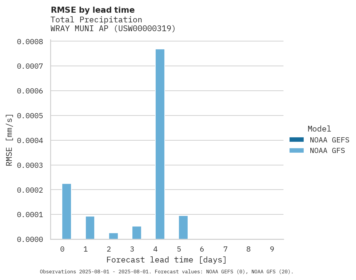 Precipitation RMSE by lead time for WRAY MUNI AP