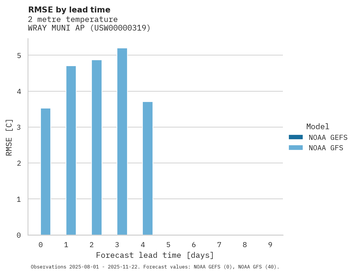 Temperature RMSE by lead time for WRAY MUNI AP