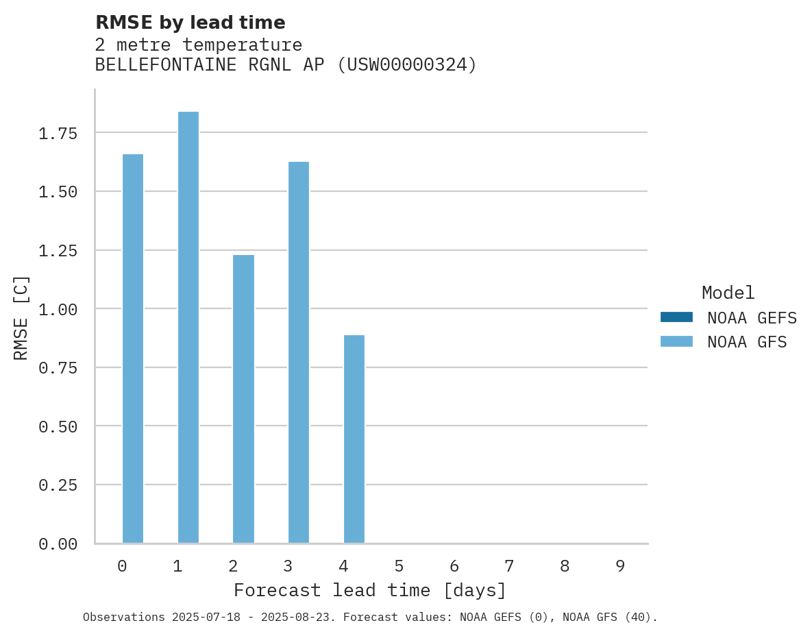 Temperature RMSE by lead time for BELLEFONTAINE RGNL AP