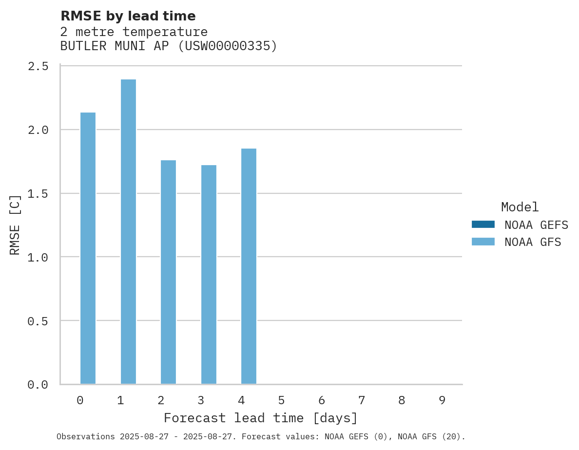 Temperature RMSE by lead time for BUTLER MUNI AP