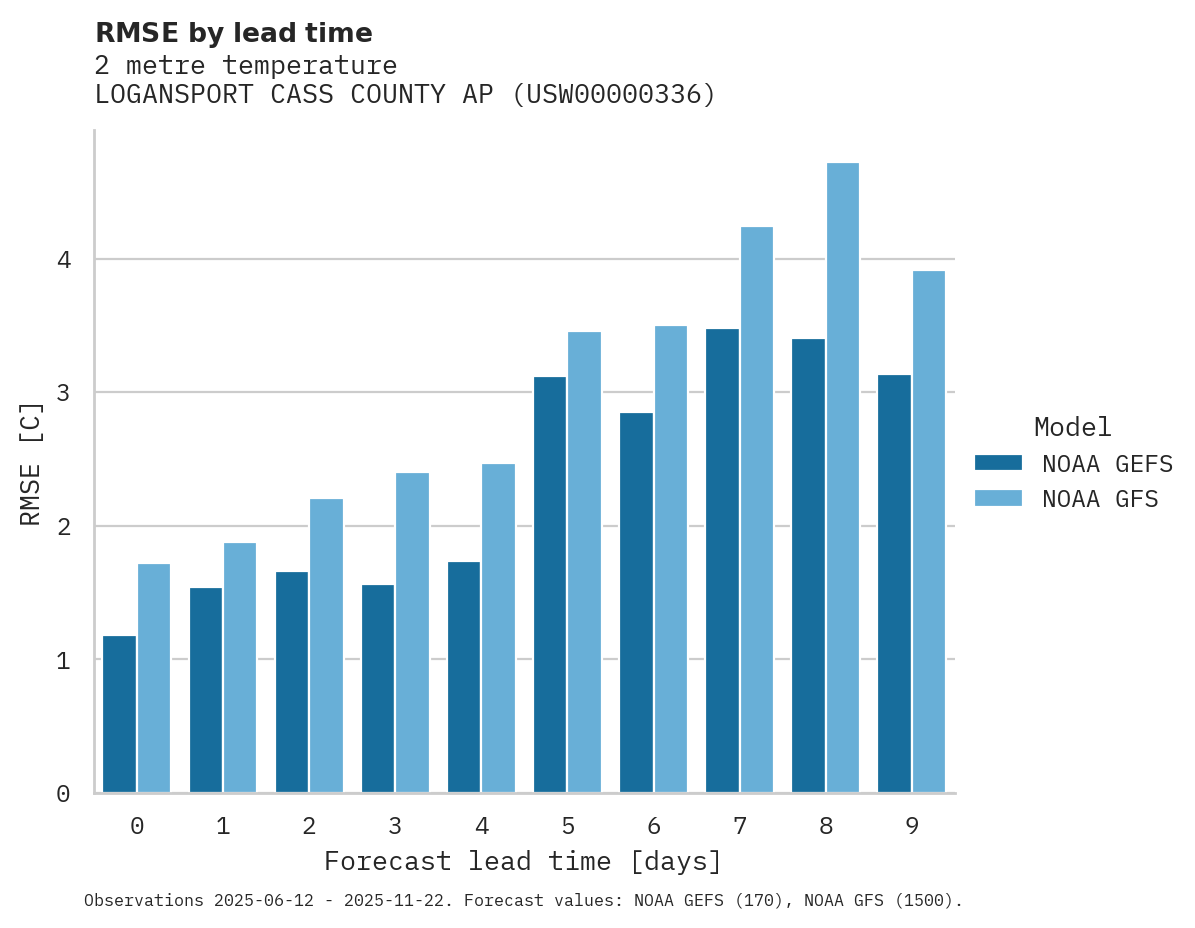 Temperature RMSE by lead time for LOGANSPORT CASS COUNTY AP