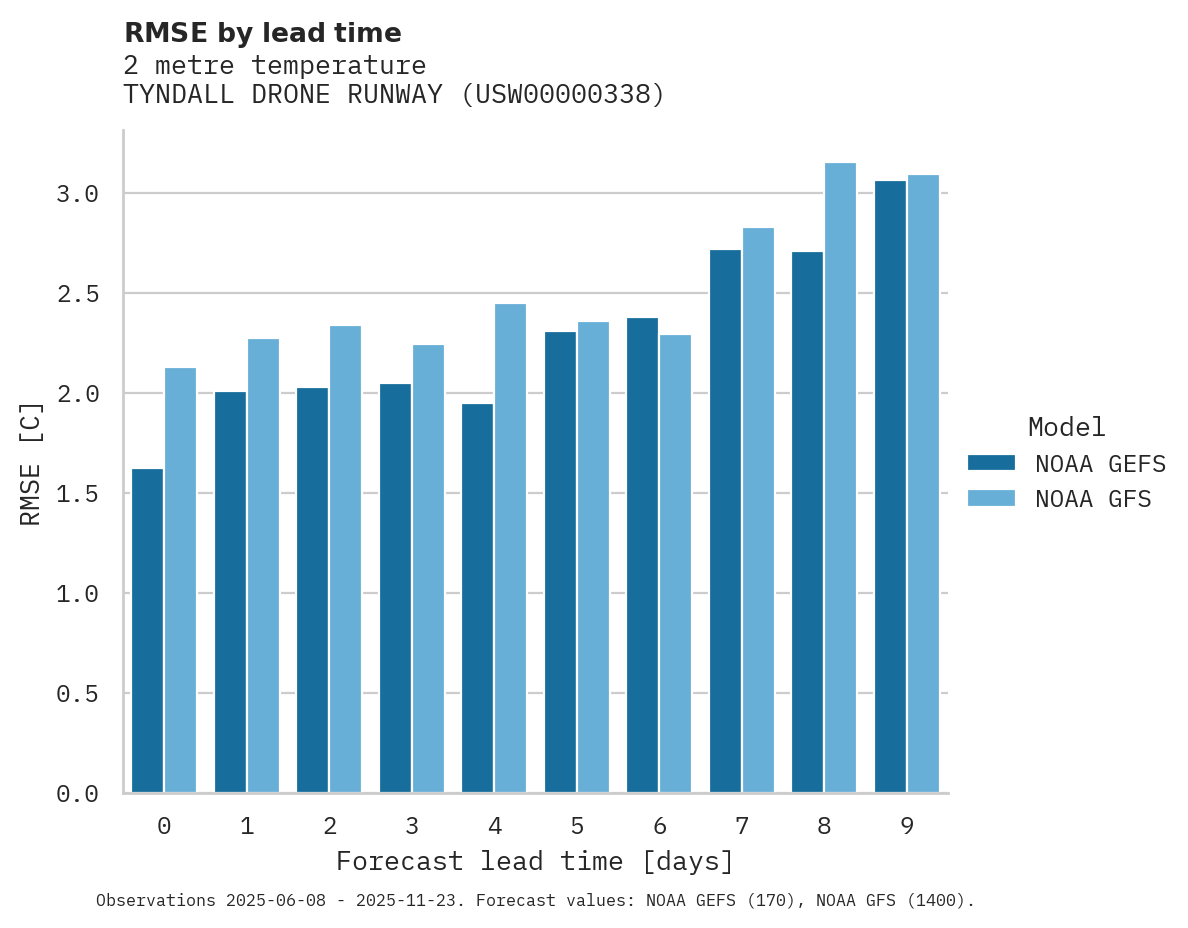 Temperature RMSE by lead time for TYNDALL DRONE RUNWAY