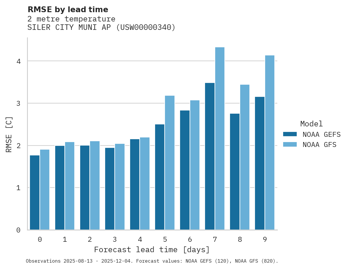Temperature RMSE by lead time for SILER CITY MUNI AP