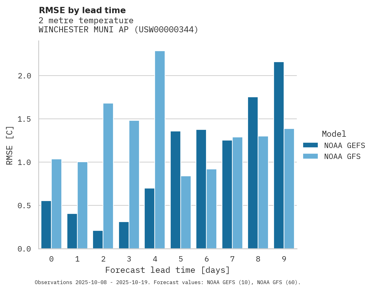 Temperature RMSE by lead time for WINCHESTER MUNI AP