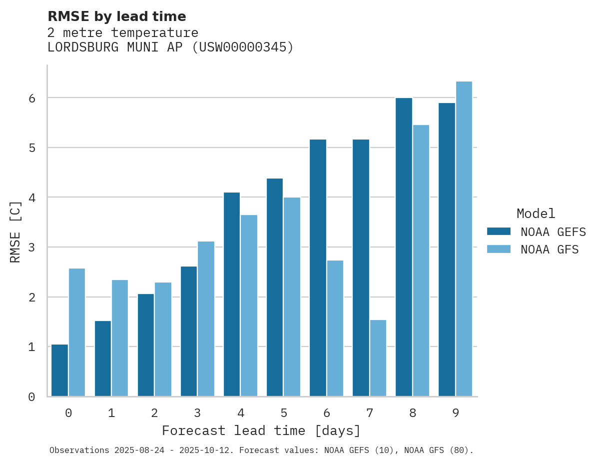 Temperature RMSE by lead time for LORDSBURG MUNI AP