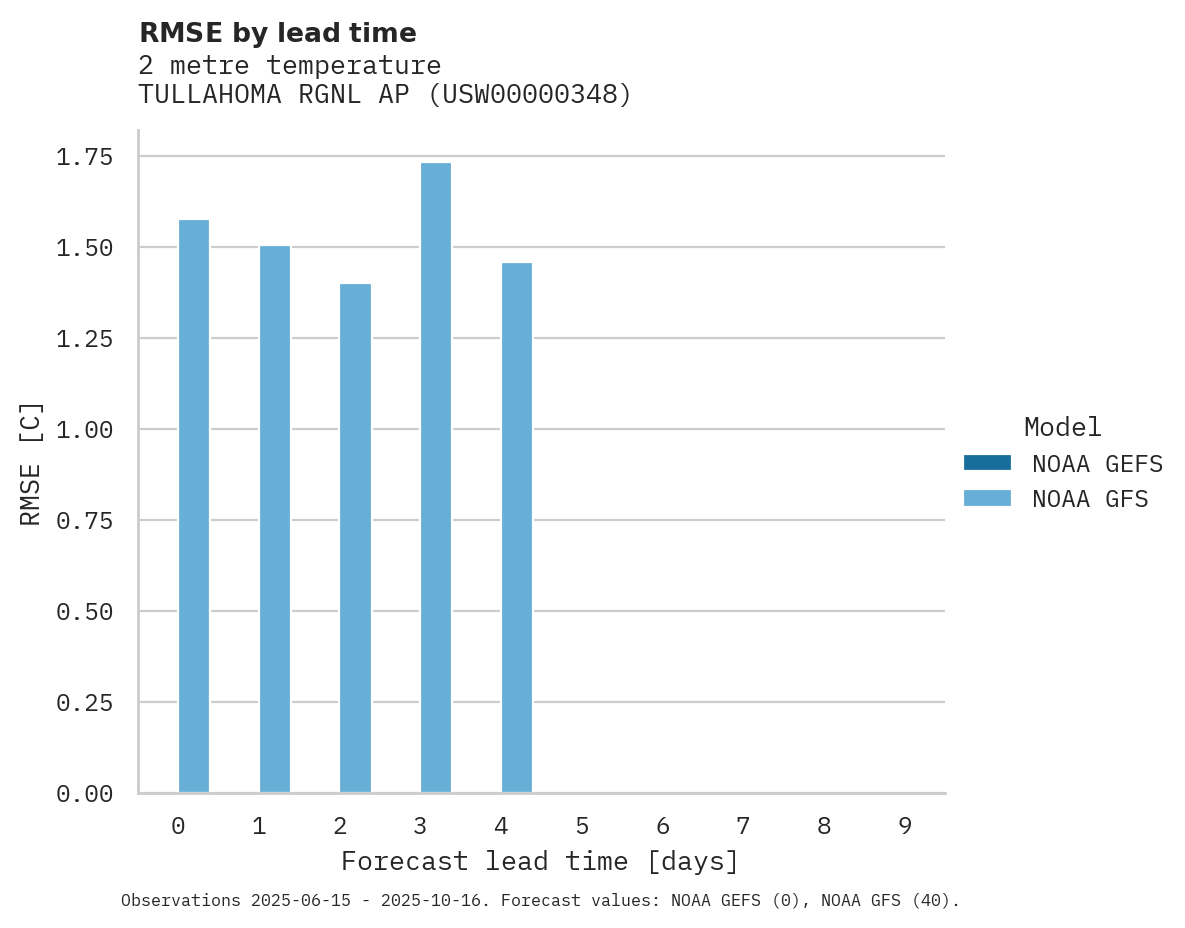 Temperature RMSE by lead time for TULLAHOMA RGNL AP